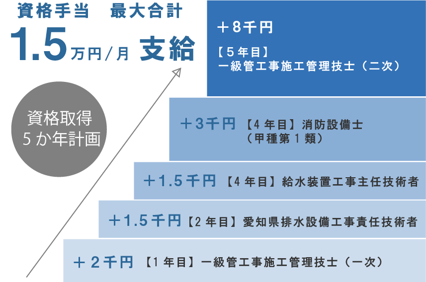 最大合計1.5万円支給