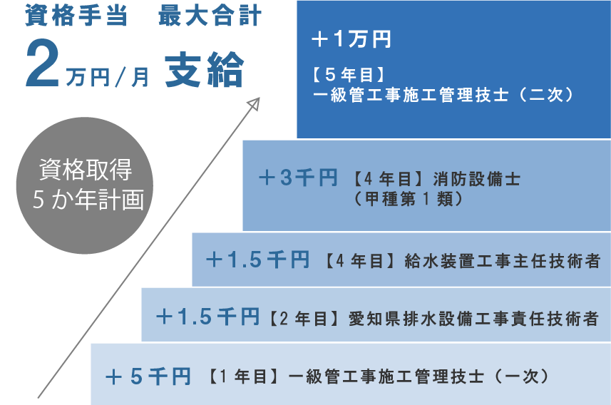 最大合計2万円支給